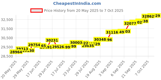 tatacliq.com Kisna Diamond & Gold Jewellery Laasya 14k (585) Diamond & Gold Ring For Women kisna diamond & gold jewellery Price History Graph from 20 May 2025 to 7 Oct 2025