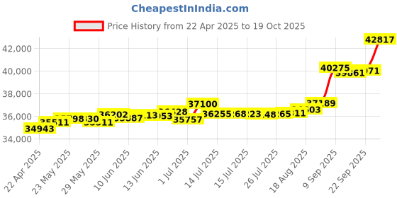 tatacliq.com Kisna Diamond & Gold Jewellery Laasya 18k (750) Diamond & Gold Ring For Women kisna diamond & gold jewellery Price History Graph from 22 Apr 2025 to 19 Oct 2025