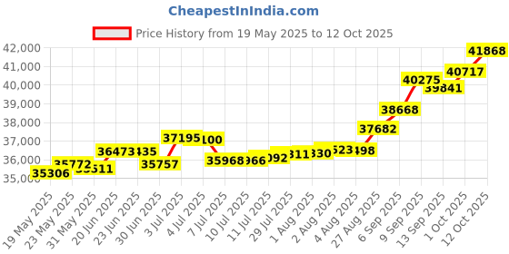 tatacliq.com Kisna Diamond & Gold Jewellery Laasya 18k (750) Diamond & Gold Ring For Women kisna diamond & gold jewellery Price History Graph from 19 May 2025 to 12 Oct 2025