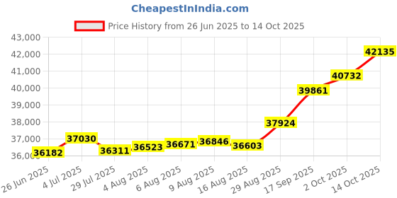tatacliq.com Kisna Diamond & Gold Jewellery Laasya 18k (750) Diamond & Gold Ring For Women kisna diamond & gold jewellery Price History Graph from 26 Jun 2025 to 14 Oct 2025