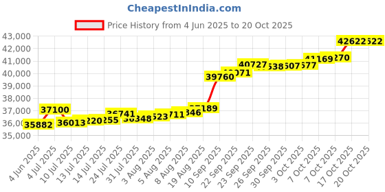 tatacliq.com Kisna Diamond & Gold Jewellery Laasya 18k (750) Diamond & Gold Ring For Women kisna diamond & gold jewellery Price History Graph from 4 Jun 2025 to 20 Oct 2025
