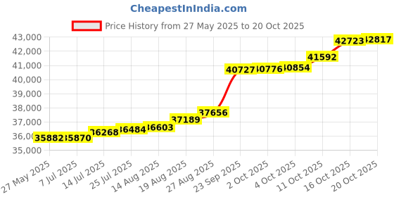 tatacliq.com Kisna Diamond & Gold Jewellery Laasya 18k (750) Diamond & Gold Ring For Women kisna diamond & gold jewellery Price History Graph from 27 May 2025 to 20 Oct 2025