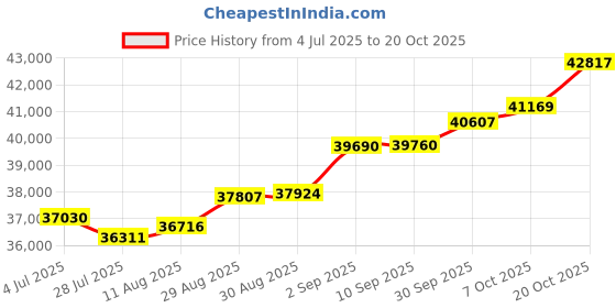 tatacliq.com Kisna Diamond & Gold Jewellery Laasya 18k (750) Diamond & Gold Ring For Women kisna diamond & gold jewellery Price History Graph from 4 Jul 2025 to 20 Oct 2025