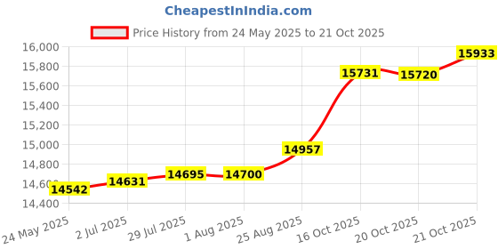 tatacliq.com Kisna Diamond & Gold Jewellery Lacey 14k (585) Diamond & Gold Ring For Women kisna diamond & gold jewellery Price History Graph from 24 May 2025 to 21 Oct 2025