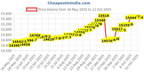 tatacliq.com Kisna Diamond & Gold Jewellery Lacey 14k (585) Diamond & Gold Ring For Women kisna diamond & gold jewellery Price History Graph from 16 May 2025 to 12 Oct 2025