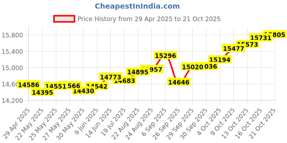 tatacliq.com Kisna Diamond & Gold Jewellery Lacey 14k (585) Diamond & Gold Ring For Women kisna diamond & gold jewellery Price History Graph from 29 Apr 2025 to 21 Oct 2025