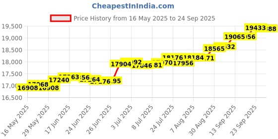 tatacliq.com Kisna Diamond & Gold Jewellery Lainey for her 14k (585) Diamond & Gold Ring For Women kisna diamond & gold jewellery Price History Graph from 16 May 2025 to 24 Sep 2025