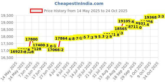 tatacliq.com Kisna Diamond & Gold Jewellery Lainey for her 14k (585) Diamond & Gold Ring For Women kisna diamond & gold jewellery Price History Graph from 14 May 2025 to 9 Oct 2025