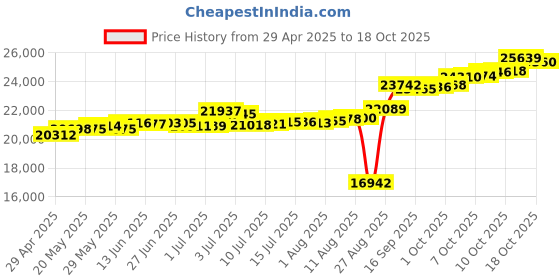 tatacliq.com Kisna Diamond & Gold Jewellery Lainey for her 18k (750) Diamond & Gold Ring For Women kisna diamond & gold jewellery Price History Graph from 29 Apr 2025 to 18 Oct 2025