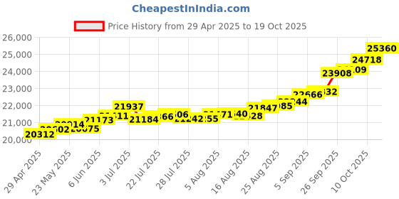 tatacliq.com Kisna Diamond & Gold Jewellery Lainey for her 18k (750) Diamond & Gold Ring For Women kisna diamond & gold jewellery Price History Graph from 29 Apr 2025 to 19 Oct 2025