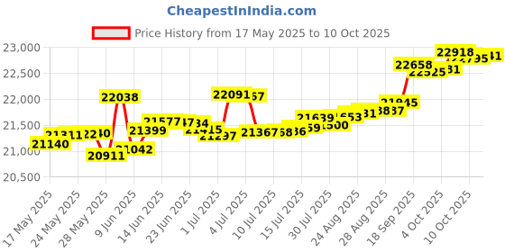 tatacliq.com Kisna Diamond & Gold Jewellery Lana 14k (585) Diamond & Gold Ring For Women kisna diamond & gold jewellery Price History Graph from 17 May 2025 to 10 Oct 2025