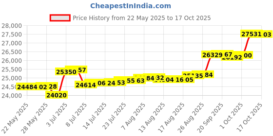 tatacliq.com Kisna Diamond & Gold Jewellery Lana 18k (750) Diamond & Gold Ring For Women kisna diamond & gold jewellery Price History Graph from 22 May 2025 to 17 Oct 2025