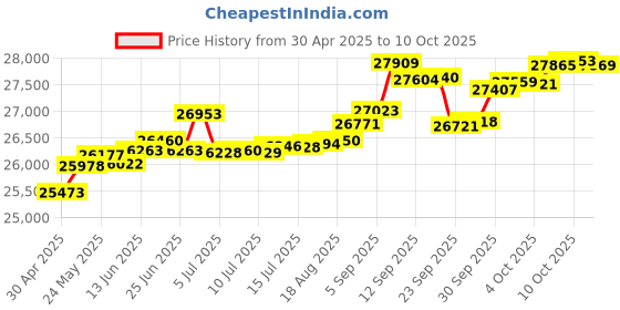 tatacliq.com Kisna Diamond & Gold Jewellery Lara 14k (585) Diamond & Gold Ring For Women kisna diamond & gold jewellery Price History Graph from 30 Apr 2025 to 10 Oct 2025