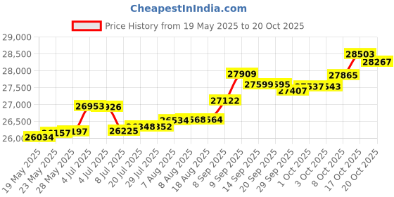 tatacliq.com Kisna Diamond & Gold Jewellery Lara 14k (585) Diamond & Gold Ring For Women kisna diamond & gold jewellery Price History Graph from 19 May 2025 to 17 Oct 2025