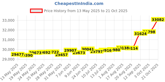 tatacliq.com Kisna Diamond & Gold Jewellery Lara 18k (750) Diamond & Gold Ring For Women kisna diamond & gold jewellery Price History Graph from 13 May 2025 to 21 Oct 2025