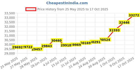 tatacliq.com Kisna Diamond & Gold Jewellery Lara 18k (750) Diamond & Gold Ring For Women kisna diamond & gold jewellery Price History Graph from 25 May 2025 to 17 Oct 2025