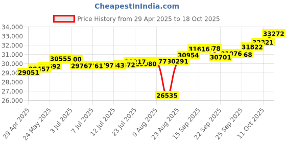 tatacliq.com Kisna Diamond & Gold Jewellery Lara 18k (750) Diamond & Gold Ring For Women kisna diamond & gold jewellery Price History Graph from 29 Apr 2025 to 18 Oct 2025