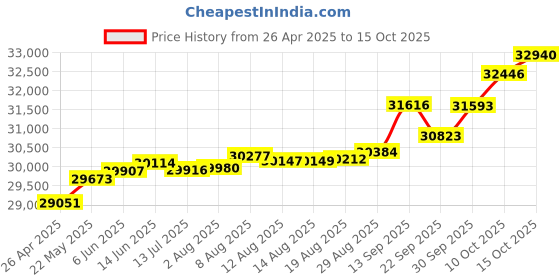 tatacliq.com Kisna Diamond & Gold Jewellery Lara 18k (750) Diamond & Gold Ring For Women kisna diamond & gold jewellery Price History Graph from 26 Apr 2025 to 15 Oct 2025