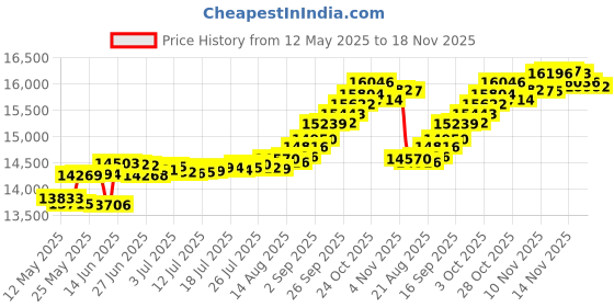 tatacliq.com Kisna Diamond & Gold Jewellery Larissa 14k (585) Diamond & Gold Ring For Women kisna diamond & gold jewellery Price History Graph from 12 May 2025 to 16 Nov 2025