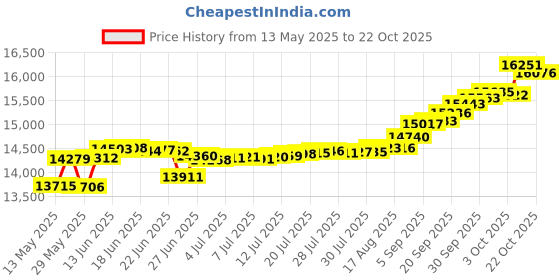 tatacliq.com Kisna Diamond & Gold Jewellery Larissa 14k (585) Diamond & Gold Ring For Women kisna diamond & gold jewellery Price History Graph from 13 May 2025 to 20 Oct 2025