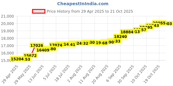 tatacliq.com Kisna Diamond & Gold Jewellery Larissa 18k (750) Diamond & Gold Ring For Women kisna diamond & gold jewellery Price History Graph from 29 Apr 2025 to 21 Oct 2025