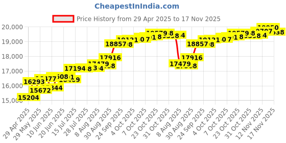 tatacliq.com Kisna Diamond & Gold Jewellery Larissa 18k (750) Diamond & Gold Ring For Women kisna diamond & gold jewellery Price History Graph from 29 Apr 2025 to 17 Nov 2025
