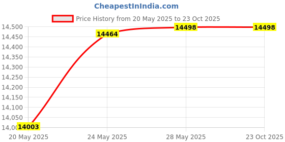 tatacliq.com Kisna Diamond & Gold Jewellery Laura 14k (585) Diamond & Gold Ring For Women kisna diamond & gold jewellery Price History Graph from 20 May 2025 to 23 Oct 2025