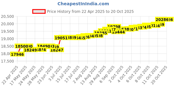 tatacliq.com Kisna Diamond & Gold Jewellery Laurel 14k (585) Diamond & Gold Ring For Women kisna diamond & gold jewellery Price History Graph from 22 Apr 2025 to 20 Oct 2025