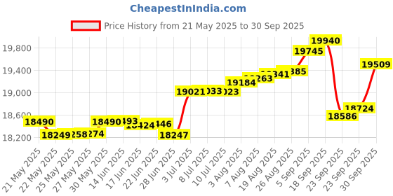 tatacliq.com Kisna Diamond & Gold Jewellery Laurel 14k (585) Diamond & Gold Ring For Women kisna diamond & gold jewellery Price History Graph from 21 May 2025 to 30 Sep 2025