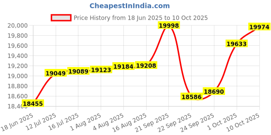 tatacliq.com Kisna Diamond & Gold Jewellery Laurel 14k (585) Diamond & Gold Ring For Women kisna diamond & gold jewellery Price History Graph from 18 Jun 2025 to 10 Oct 2025