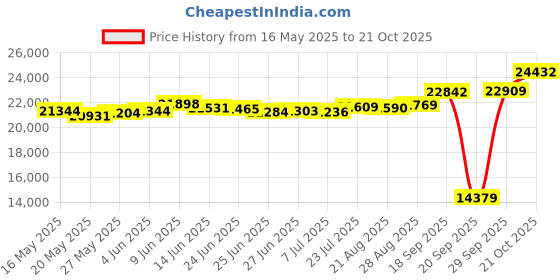tatacliq.com Kisna Diamond & Gold Jewellery Laurel 18k (750) Diamond & Gold Ring For Women kisna diamond & gold jewellery Price History Graph from 16 May 2025 to 21 Oct 2025