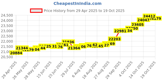 tatacliq.com Kisna Diamond & Gold Jewellery Laurel 18k (750) Diamond & Gold Ring For Women kisna diamond & gold jewellery Price History Graph from 29 Apr 2025 to 19 Oct 2025