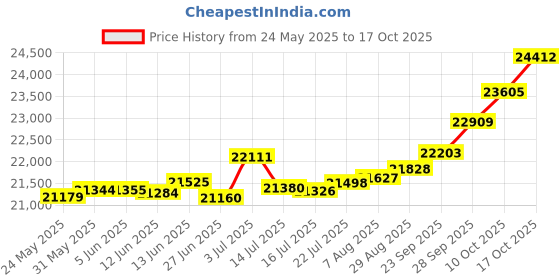 tatacliq.com Kisna Diamond & Gold Jewellery Laurel 18k (750) Diamond & Gold Ring For Women kisna diamond & gold jewellery Price History Graph from 24 May 2025 to 17 Oct 2025