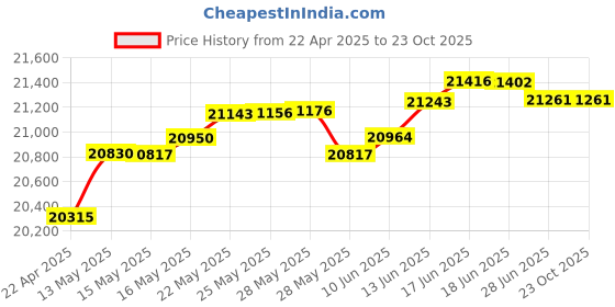 tatacliq.com Kisna Diamond & Gold Jewellery Lauren 14k (585) Diamond & Gold Ring For Women kisna diamond & gold jewellery Price History Graph from 22 Apr 2025 to 22 Oct 2025
