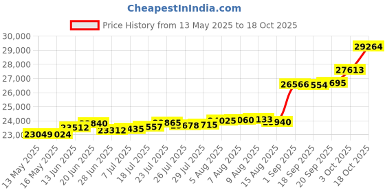 tatacliq.com Kisna Diamond & Gold Jewellery Laviana 14k (585) Diamond & Gold Ring For Women kisna diamond & gold jewellery Price History Graph from 13 May 2025 to 18 Oct 2025