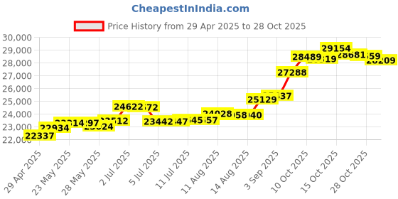 tatacliq.com Kisna Diamond & Gold Jewellery Laviana 14k (585) Diamond & Gold Ring For Women kisna diamond & gold jewellery Price History Graph from 29 Apr 2025 to 28 Oct 2025
