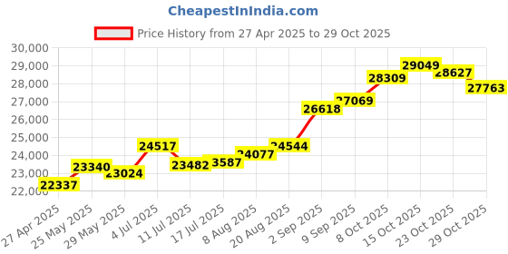 tatacliq.com Kisna Diamond & Gold Jewellery Laviana 14k (585) Diamond & Gold Ring For Women kisna diamond & gold jewellery Price History Graph from 27 Apr 2025 to 29 Oct 2025