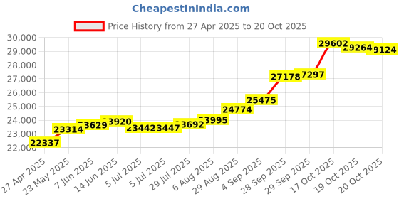 tatacliq.com Kisna Diamond & Gold Jewellery Laviana 14k (585) Diamond & Gold Ring For Women kisna diamond & gold jewellery Price History Graph from 27 Apr 2025 to 20 Oct 2025