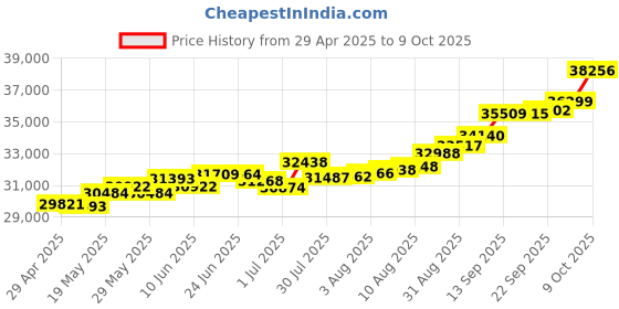 tatacliq.com Kisna Diamond & Gold Jewellery Laviana 18k (750) Diamond & Gold Ring For Women kisna diamond & gold jewellery Price History Graph from 29 Apr 2025 to 9 Oct 2025