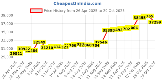 tatacliq.com Kisna Diamond & Gold Jewellery Laviana 18k (750) Diamond & Gold Ring For Women kisna diamond & gold jewellery Price History Graph from 26 Apr 2025 to 29 Oct 2025
