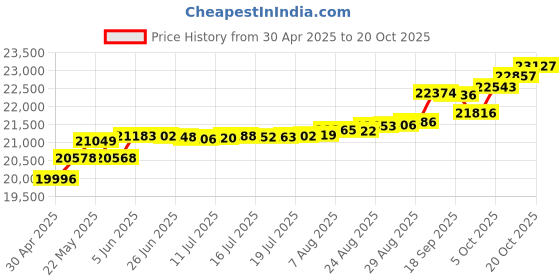 tatacliq.com Kisna Diamond & Gold Jewellery Layla 14k (585) Diamond & Gold Ring For Women kisna diamond & gold jewellery Price History Graph from 30 Apr 2025 to 20 Oct 2025