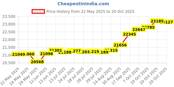 tatacliq.com Kisna Diamond & Gold Jewellery Layla 14k (585) Diamond & Gold Ring For Women kisna diamond & gold jewellery Price History Graph from 22 May 2025 to 20 Oct 2025