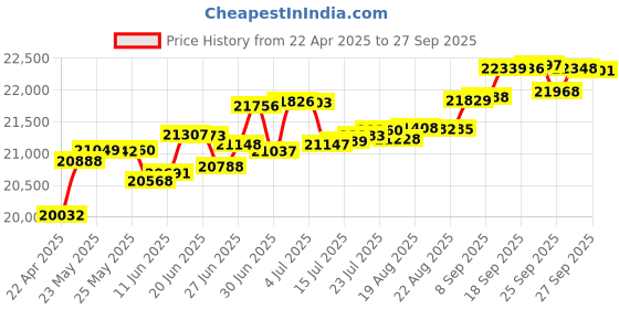 tatacliq.com Kisna Diamond & Gold Jewellery Layla 14k (585) Diamond & Gold Ring For Women kisna diamond & gold jewellery Price History Graph from 22 Apr 2025 to 27 Sep 2025