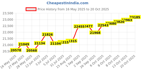 tatacliq.com Kisna Diamond & Gold Jewellery Layla 14k (585) Diamond & Gold Ring For Women kisna diamond & gold jewellery Price History Graph from 16 May 2025 to 20 Oct 2025