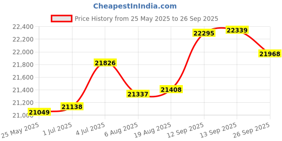 tatacliq.com Kisna Diamond & Gold Jewellery Layla 14k (585) Diamond & Gold Ring For Women kisna diamond & gold jewellery Price History Graph from 25 May 2025 to 26 Sep 2025