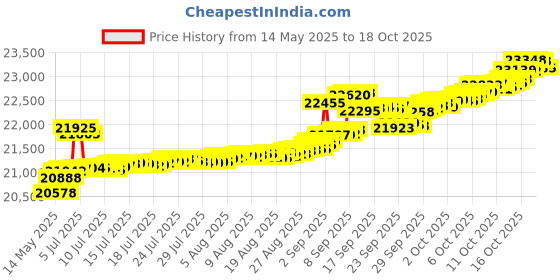 tatacliq.com Kisna Diamond & Gold Jewellery Layla 14k (585) Diamond & Gold Ring For Women kisna diamond & gold jewellery Price History Graph from 14 May 2025 to 17 Oct 2025