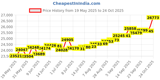 tatacliq.com Kisna Diamond & Gold Jewellery Layla 18k (750) Diamond & Gold Ring For Women kisna diamond & gold jewellery Price History Graph from 19 May 2025 to 24 Oct 2025