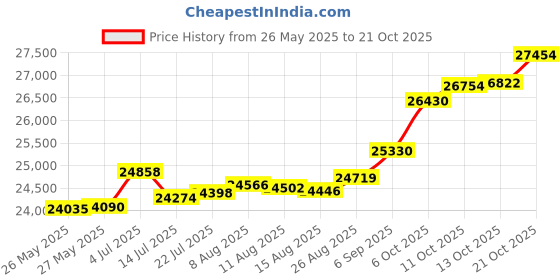 tatacliq.com Kisna Diamond & Gold Jewellery Layla 18k (750) Diamond & Gold Ring For Women kisna diamond & gold jewellery Price History Graph from 26 May 2025 to 21 Oct 2025