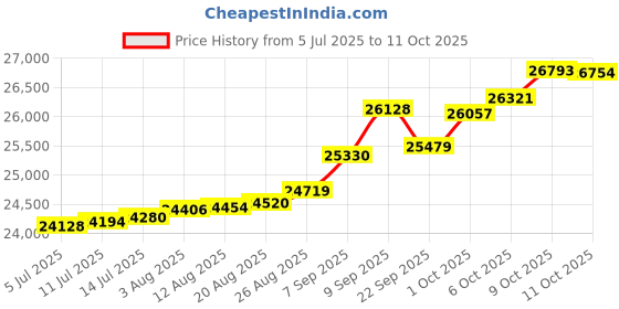tatacliq.com Kisna Diamond & Gold Jewellery Layla 18k (750) Diamond & Gold Ring For Women kisna diamond & gold jewellery Price History Graph from 5 Jul 2025 to 11 Oct 2025