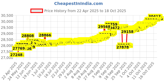 tatacliq.com Kisna Diamond & Gold Jewellery Lea 14k (585) Diamond & Gold Ring For Women kisna diamond & gold jewellery Price History Graph from 22 Apr 2025 to 17 Oct 2025